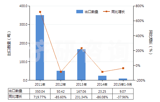 2011-2015年9月中國辛基酚及其異構(gòu)體和鹽（壬基酚異構(gòu)體和鹽）(HS29071390)出口量及增速統(tǒng)計(jì)